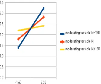 Fig.  3.  Moderating  Effect  of  Social  support