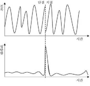 Figure  3.  Example  of  detecting  edited  point