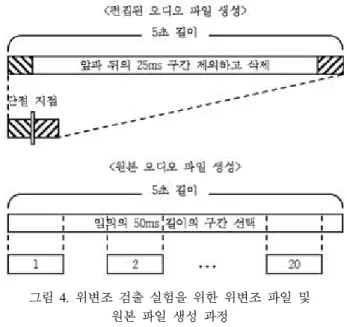 Figure  4.  Producing  process  of  edited  and  normal  audio  for  forgery  detection  experiments