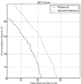 표 2.  평탄함 척도에 따른 편집 지점 검출 성능 Table  2.  Forgery  detection  performance  according  to  measures 