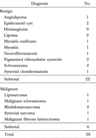 Table 2.  MR Features of Soft Tissue  Masses Table 1. Diagnoses of Soft-tissue Masses 