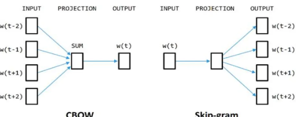 Fig.  1.  CBOW  and  Skip-gram