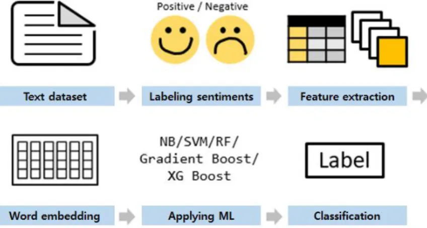 Table  1.  Brief  comparison  of  sentiment  analysis  based on machine learning techniques (Dataset : IMDB)