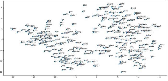 Fig.  3.  Mapping  word  embedding  with  Word2Vec