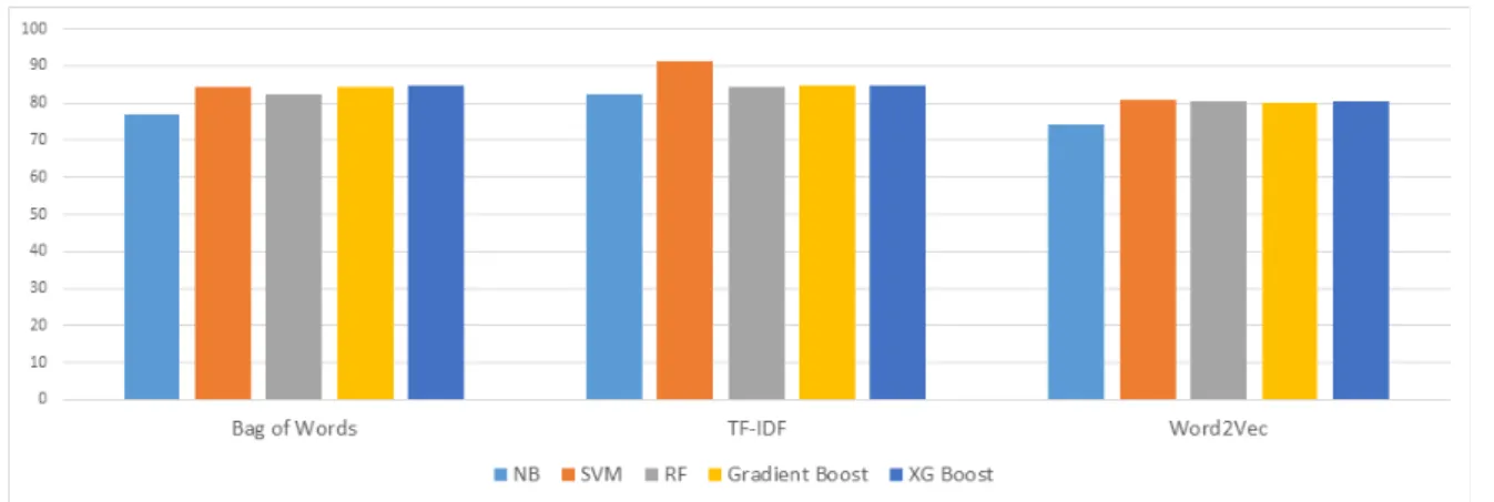 Fig.  4.  The  bar  chart  of  the  performances  for  each  model