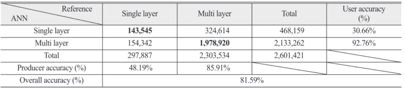 Table 3.  Error matrix of classification (unit : pixel) Reference 