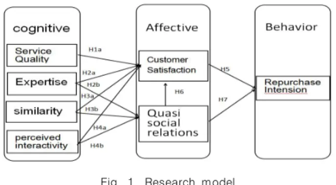 Fig.  1.  Research  model