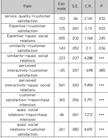 Table  2.  Confirmatory  Factor  Analysis