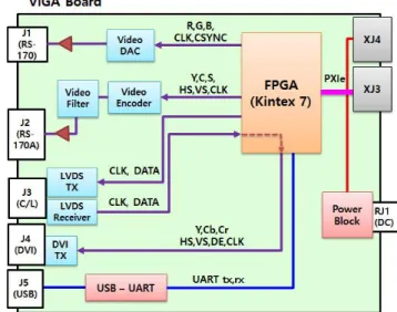 Table  2.  PXI  related  Modules