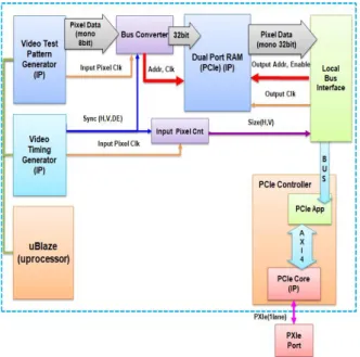Fig.  6.  Signal  Flow  inside  FPGA