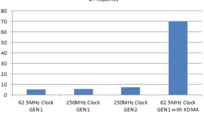 Fig.  10.  Test  Result  using  XDMA