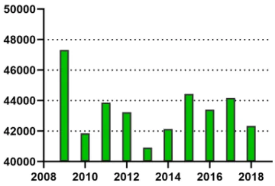 Fig.  1.  Fire  occurrence  trend  by  year  [6]