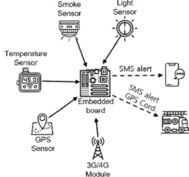 Fig. 3은 논문에서 제안하고자 하는 다중 센서를 사용하 는  화재  감지  시스템의  개념적인  모델을  표현하고  있다.  해당 시스템은 임베디드 보드를 사용하며 가스 센서, 온도  센서, 광센서, GPS 센서, 3G/4G 통신 모듈 등이 장착되어  있다