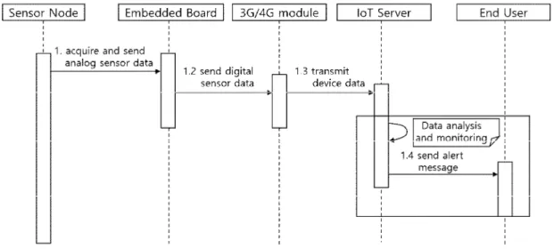 Fig.  6.  Sequence  diagram  of  system 흐름을  표시한다. 화재  감지  시스템이  동작하면  시스템에  연결된  센서들의  데이터를  주기적으로  취합한다