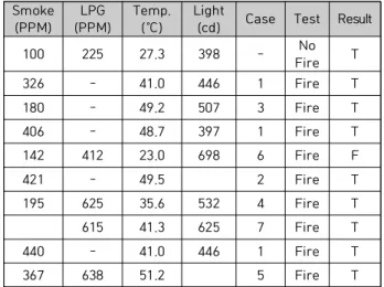 Fig.  8.  Completed  prototype  for  fire  detection