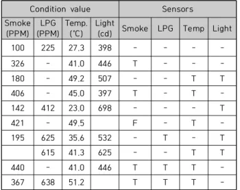 Table  5.  Single  Sensor  Test  Results