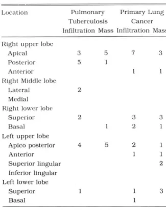 Table  1.  Di stribuli on  of  Parenchym al  Infiltration  a nd  Mass  in  the  Pulmo nary  Tuberculosis