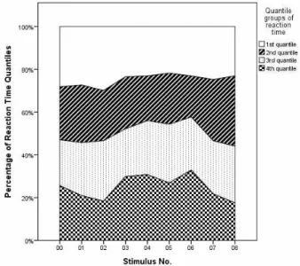 Figure  7.  Percentage  of  reaction  time  quartiles  for  each  stimulus  by  the  Chinese  group