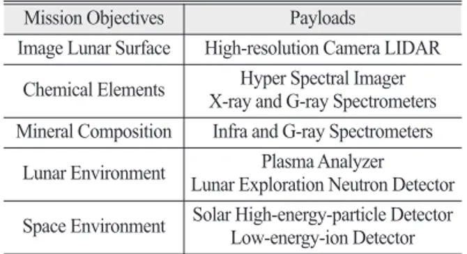 Table 2.  High-Resolution Stereo Camera of the Lunar Orbiters Obiter Resolution, Swath, Bandwidth Selene 10 m, 41 km, 430-850 nm Chang’e-1 120 m, 60 km, 500-750 nm (PAN) Chandrayaan-1 10 m, 20 km, 400-900 nm