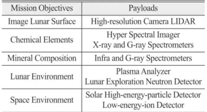 Table 2.  High-Resolution Stereo Camera of the Lunar Orbiters Obiter Resolution, Swath, Bandwidth Selene 10 m, 41 km, 430-850 nm Chang’e-1 120 m, 60 km, 500-750 nm (PAN) Chandrayaan-1 10 m, 20 km, 400-900 nm