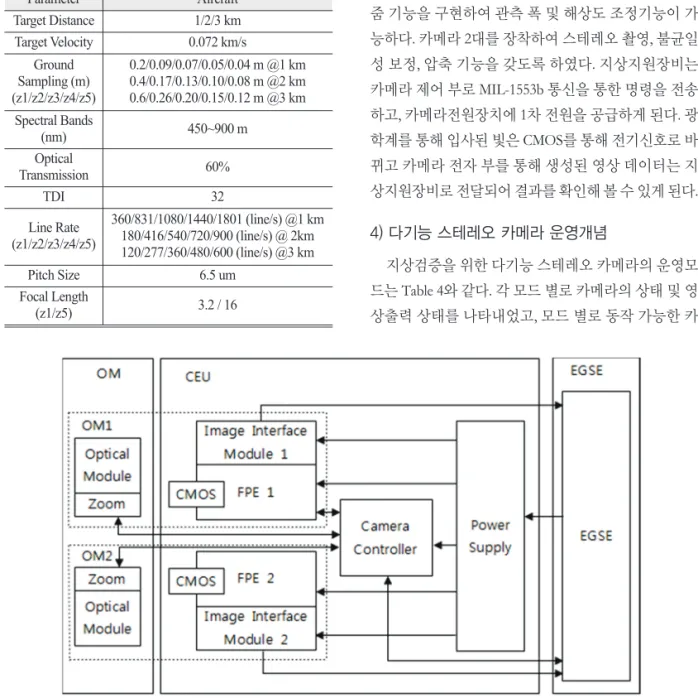 Fig. 2.  Multi-application Stereo Camera System Functional Block.