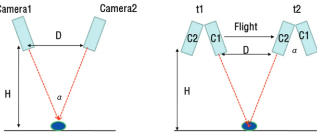 Table 5.  Swath, Overlap Rate Analysis (@Tilt Angle : 10°)