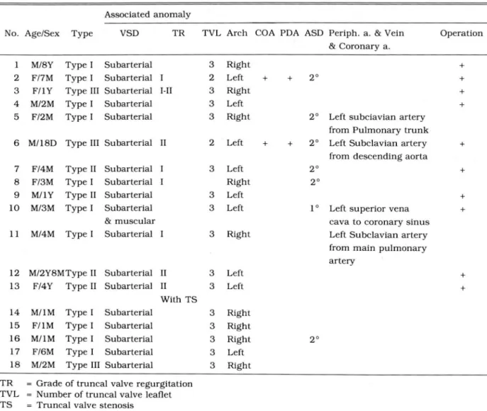 Table  1.  Cases of Truncus Arteriosus  Associated  anomaly 