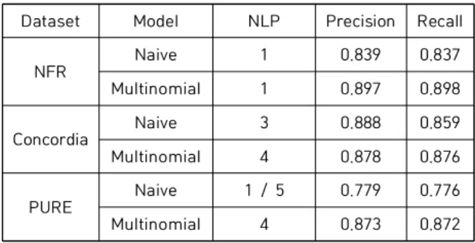 Table  7.  Bayesian  classification  results