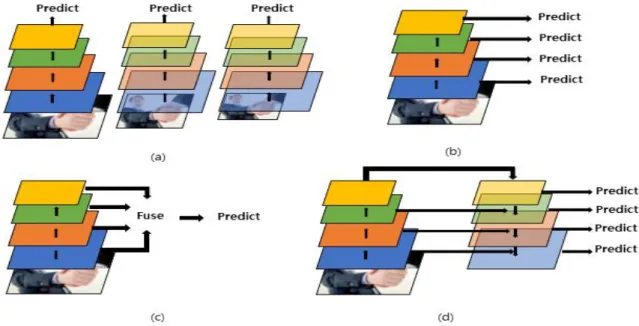 Fig.  2.  Four  paradigms  for  multi-scale  feature  learning.  (a)  Image  pyramid  (b)  Prediction  pyramid  (c)Integrated  features  (d)Feature  pyramid