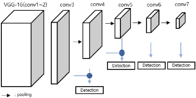 Fig.  3.  Proposed  network  architecture 학습을  진행한다. 는  이미지의  번호,   ,   는  얼굴의  너 비,  높이  좌표이고       와       은  얼굴의  좌상좌표 와 우하좌표이다