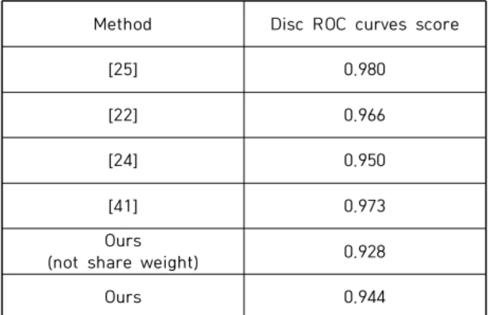 Table  2.  DiscROC  Curves  score  on  FDDB  for  1000  False  Positives