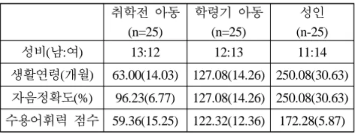 표 2.  실험발화 목록 Table 2. Materials for experiment