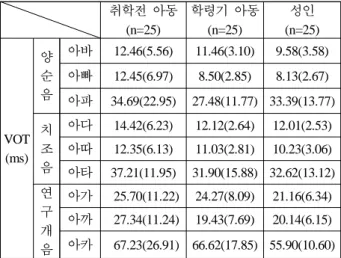 Table 3. Descriptive data of voice onset time for place of  articulation and phonation types by group (preschoolers, 
