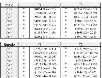 Table  1.  t-test  results  of  the  Buckeye's  young  vs.  old  vowel  formants  [6]