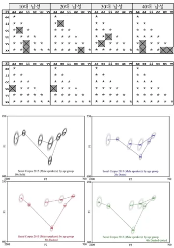 Table  3.  Post-hoc  analysis  of  the  male  formants  by  the  vowel