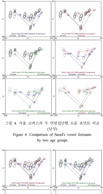 Table  4.  Post-hoc  analysis  of  the  male  formants  by  the  age