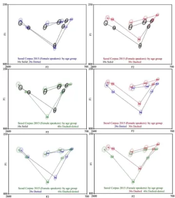 Table  7.  Post-hoc  analysis  of  the  female  formants  by  the  age