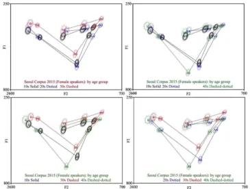 그림 10.  서울 코퍼스의 세 연령집단별 모음포먼트 비교 (여성)  Figure  10.  Comparison  of  Seoul's  vowel  formants  by 