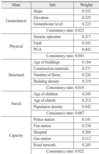 Table 2. Random indices (RI) for n=1, 2, …, 12 (Saaty, 1980; 2000)