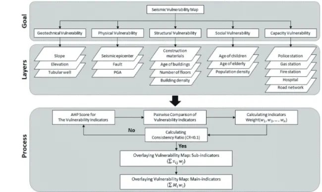 Fig. 3.  The process of seismic vulnerability assessment of using AHP and GIS.