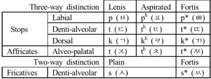 Table  1.  Korean  phonemic  inventory  (obstruents)
