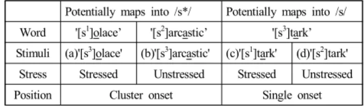 Table  3.  V-replacement  stimuli  used  in  Jang  (2002)
