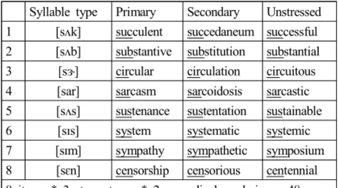 Table  5.  Overall  /s-s*/  responses