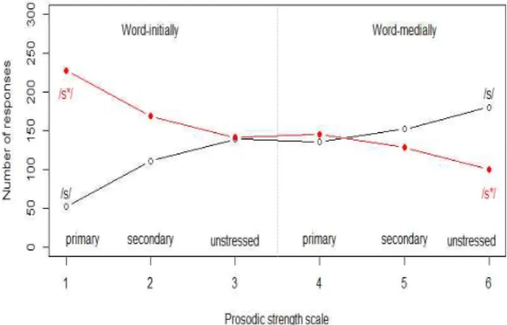 Figure  3.  Response  changes  depending  on  the  prosodic  conditions