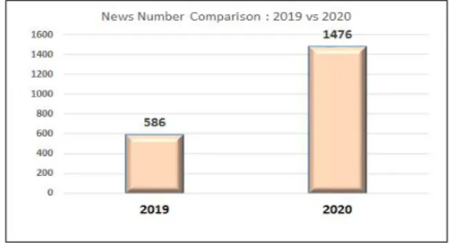 Fig.  1.  News  Number  Comparison  :  2019  vs  2020