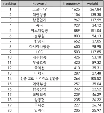 Table  2.  Keyword  frequency  and  weight(2020)