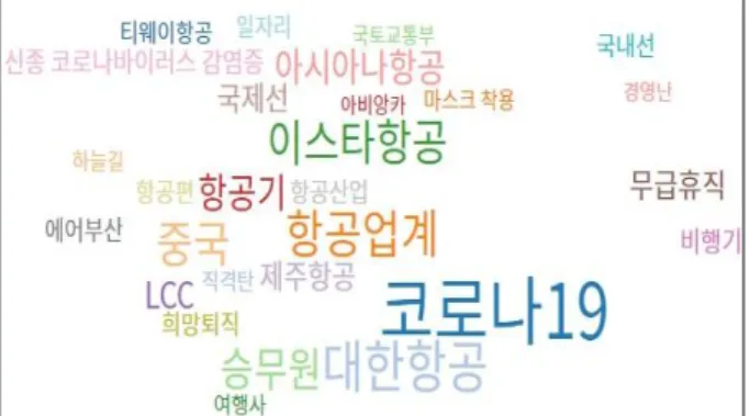 Fig.  5.  Wordcloud  of  related  words  in  2020