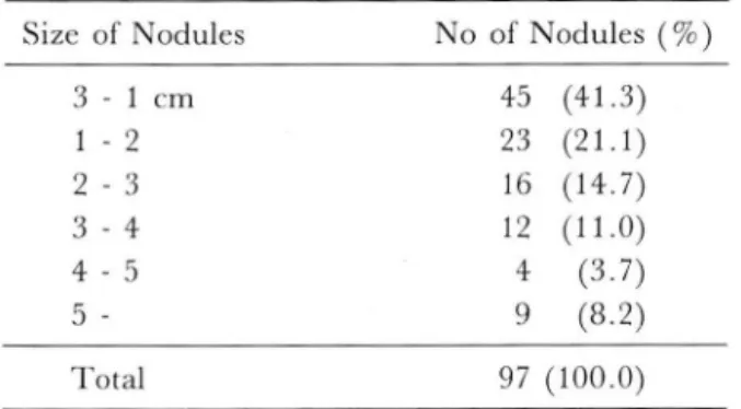 Table  4.  Size  of The  Malignant  Nodules 