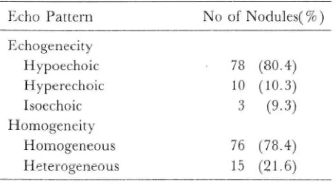 Table 6.  Echo Pattern  of Solid  or Solid  Predominant  갑상선암 환자  40예중 14예 ( 35%) 에서 다발성 결절이  관 