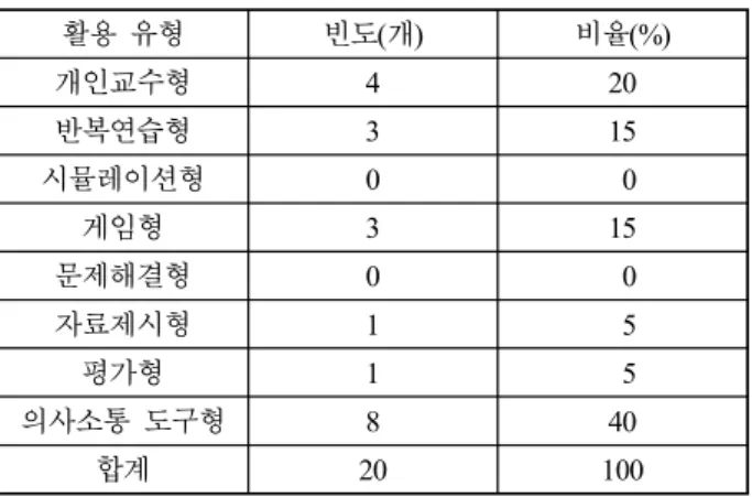 Figure  2.  Applications  currently  available  in  the  field  of  speech  and  language  therapy  in  Korea